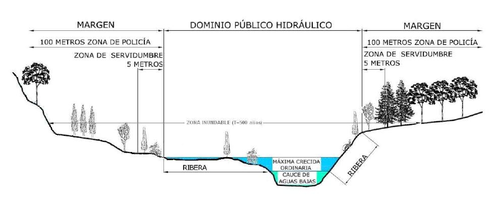 partes río